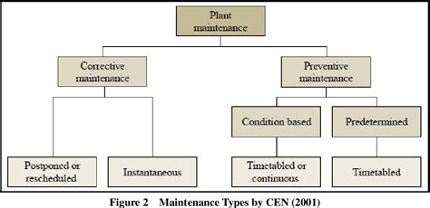 [pdf] Proposal Of Maintenance Types Classification To Clarify Maintenance Concepts In Production