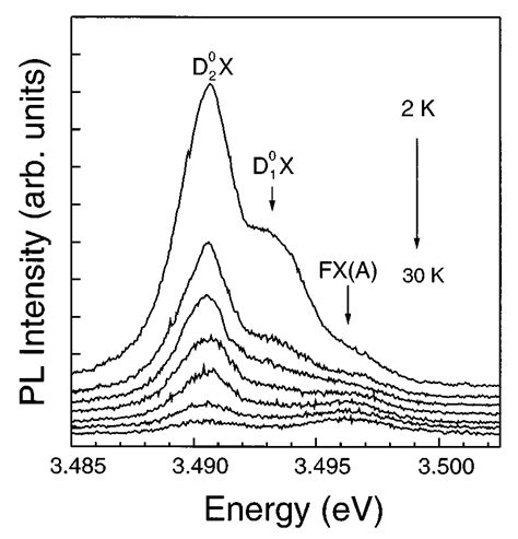 Temperature Dependent Photoluminescence Measurements Which Show Two