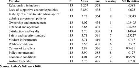 summary  descriptive statistics  ranking  scientific diagram