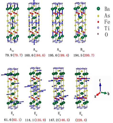 Color Online Atomic Displacement Patterns For The Eight Raman Active