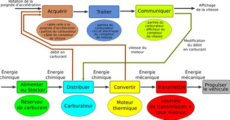 Cours et activités de 4e Chaîne dinformation Technologie Collège M