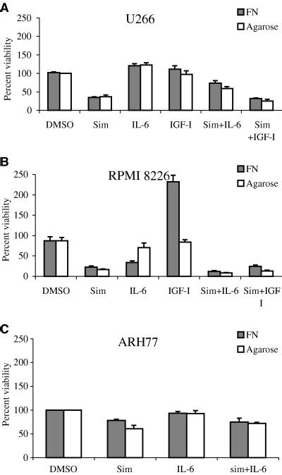 The Effect Of Adhesion On Viability Of Mm Cell Lines Treated With Sim