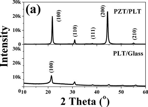 XRD Patterns Of The PZT Films On The PLT Glass And The Seeding Layer