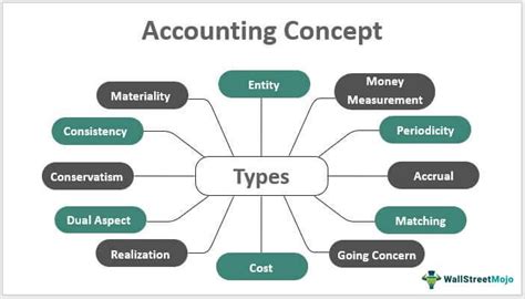 Accounting Concept Meaning Types Objectives Advantages