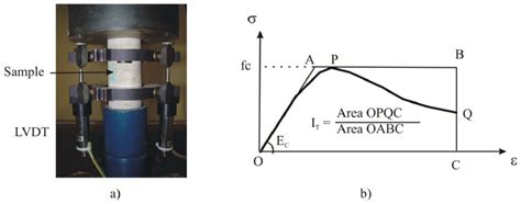 Test Procedures A Uniaxial Compression Testing Setup B Definition Download Scientific