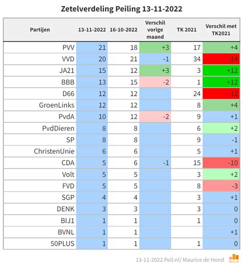 Maurice De Hond On Twitter PVV 1 Groter Dan VVD Regeringscombinatie