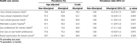 Age And Sex Standardised Prevalence Prevalence Ratios And 95