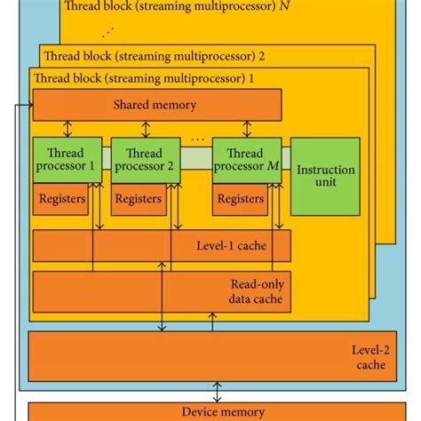 Architecture of a latest GPU (Nvidia Tesla K20). | Download Scientific ...