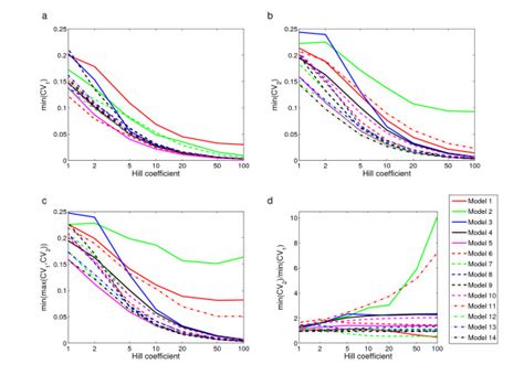 The coefficient of variation as function of the Hill coefficient for ...