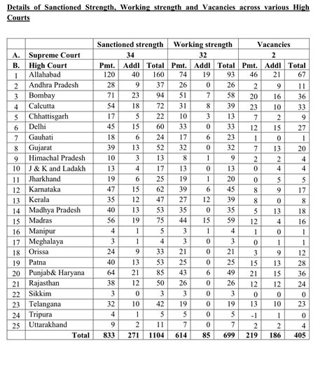 Sanjoy Ghose On Twitter Take A Look At Sanctioned Strengths Of Hcs As