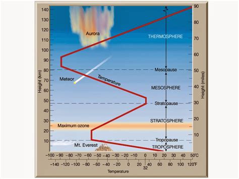 Mrs Remis Earth Science Blog 6th Grade Atmosphere Layers 4