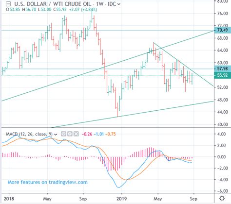 Wti Trading Strategy Today Cme Nymex Cl August 28 2019 ~ 202pt 368