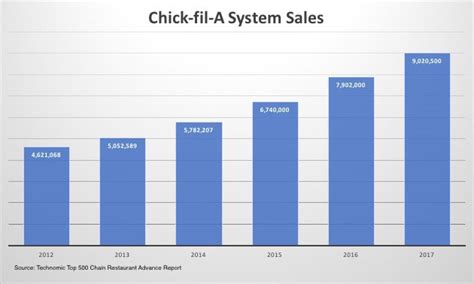 How Much Does It Cost To Franchise A Chickfila