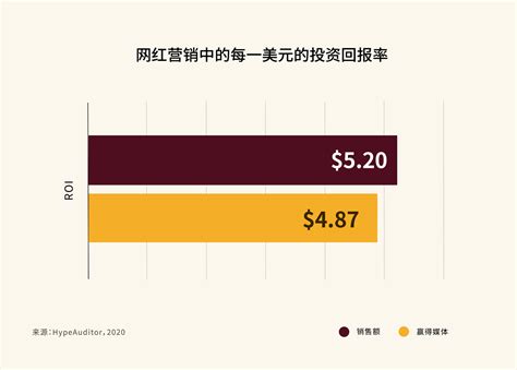 30多个值得关注的网红营销数据，助你制定品牌营销战略 雨果网