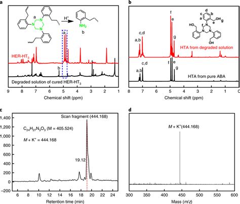 Nmr Lc Ms And Esi Ms Spectra A H Nmr Spectra For Her Ht And Its