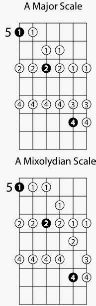 Mixolydian Guitar Mode