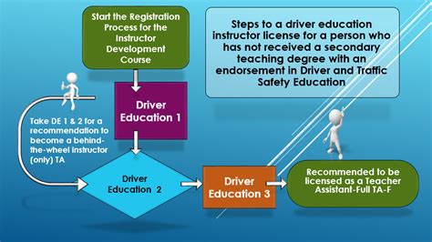 Dei Training Instructor Development