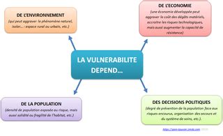 Sch Mas De G Ographie Nde Gestion Des Risques Vuln Rabilit Et