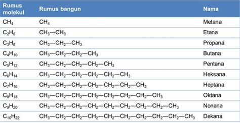 Senyawa Hidrokarbon Pengertian Tata Nama Contoh Soal