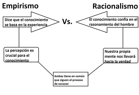 Lilixita Diferencia Entre Empirismoy Racionalismo