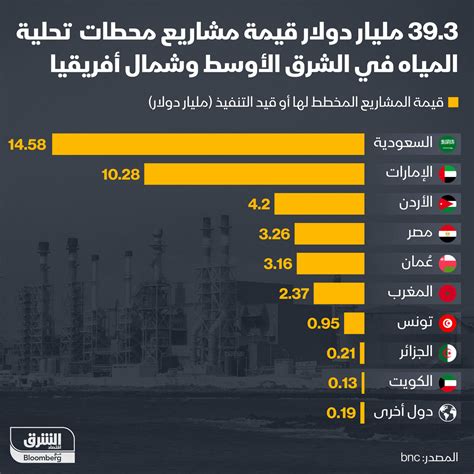 مليارات الدولارات قيمة مشاريع تحلية المياه في الدول العربية هل العراق