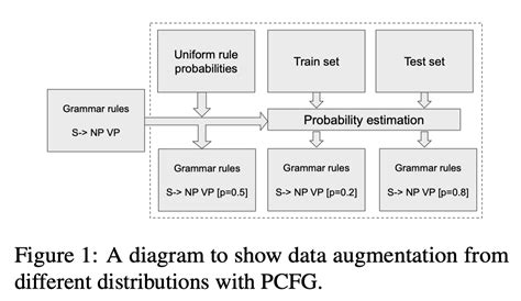 Simple And Effective Data Augmentation For Compositional Generalization