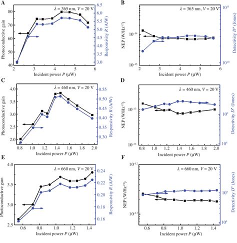 Figure 1 From Facile Integration Of Mos2sic Photodetector By Direct