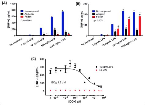 Modulation Of Tumor Necrosis Factor α Tnf α Release From Microglial