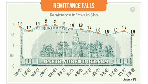 Remittance Slips Further Despite More Incentive The Business Post