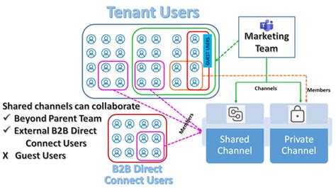 Microsoft Teams Channel Diagram