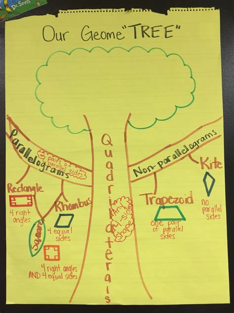 Geometry Anchor Chart Our Geometree Geometry Anchor Chart Third Grade Math Anchor Charts