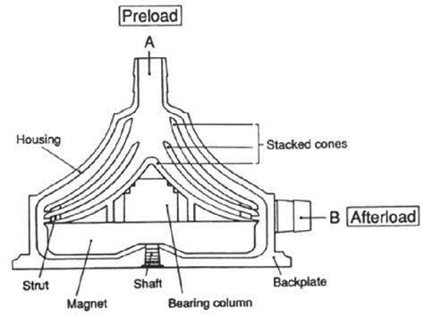 Centrifugal Blood Pump A Plastic Cones Or Impeller Is Mounted