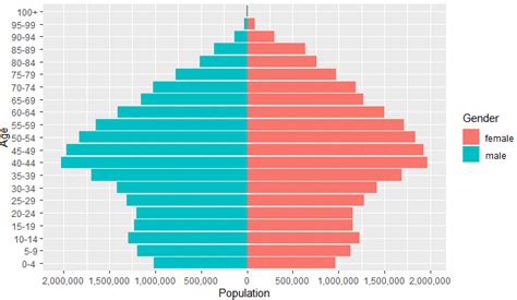 Nube de datos Cómo crear una pirámide de población con ggplot2