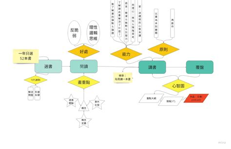 【讀懂一本書】樊登~讀後心得｜方格子 Vocus