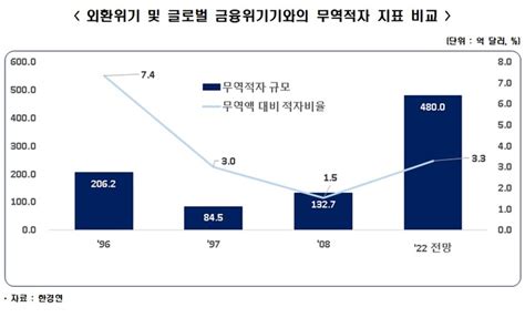 한경연 올해 무역적자 사상 최대480억 적자 공감언론 뉴시스통신사