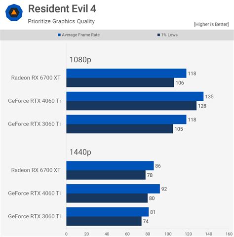 Nvidia Geforce Rtx 4060 Ti Vs Amd Radeon Rx 6700 Xt Techspot