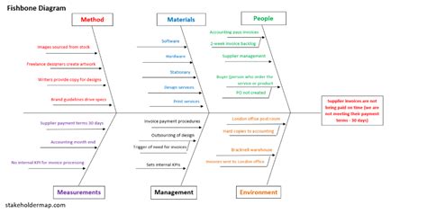 Fishbone Diagram Manufacturing Process Fishbone Manufacturin