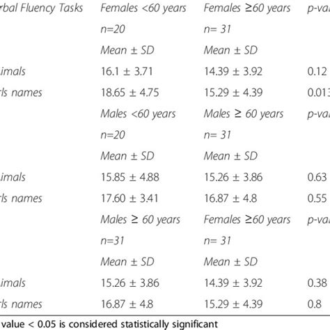 Correlation Between Age Educational Level And Verbal Fluency Test