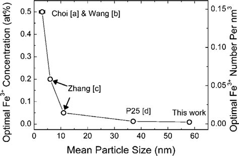 Optimal Fe 3 Concentration At And Number Of Fe 3 Dopants Per Download Scientific Diagram