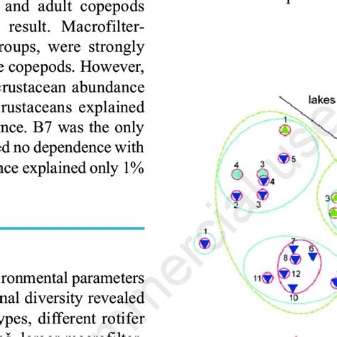 Nmds Plot Of The Rotifer Functional Group Assemblages Square Root