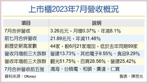 上市櫃7月營收 三年同期新低 上市櫃 旺得富理財網