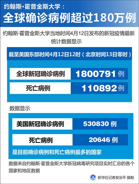 約翰斯·霍普金斯大學：全球確診病例超過180萬例 新華網