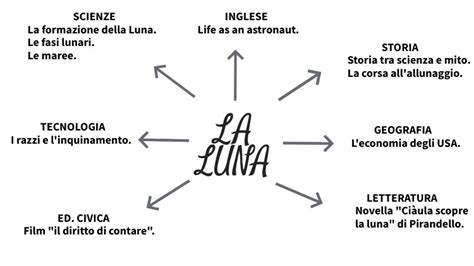 Mappa Concettuale Sulla Luna Per Esame Di Stato