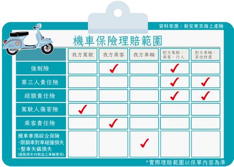 了解路權機車下篇 機車族保平安 基本三重防護你有了嗎？