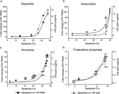 Hiv Activation In Response To Apoptosis Induction In U Cells The