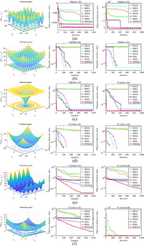 Convergence Characteristics Of The Seven Algorithms Of The Multimodal