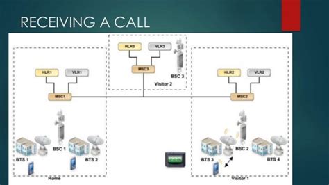 How Cell Phone Work