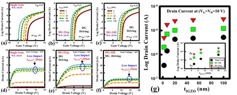 Numerical Simulation Of A Igzo Tfts As Function Of A Igzo Thickness