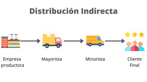 Descubrir 62 Imagen Canales De Distribucion De Una Empresa De Ropa