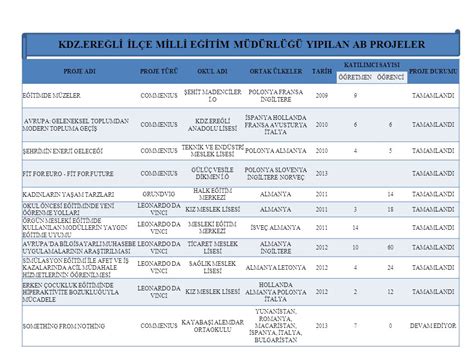 KDZ EREĞLİ İLÇE MİLLİ EĞİTİM MÜDÜRLÜĞÜ YIPILAN AB PROJELER ppt indir